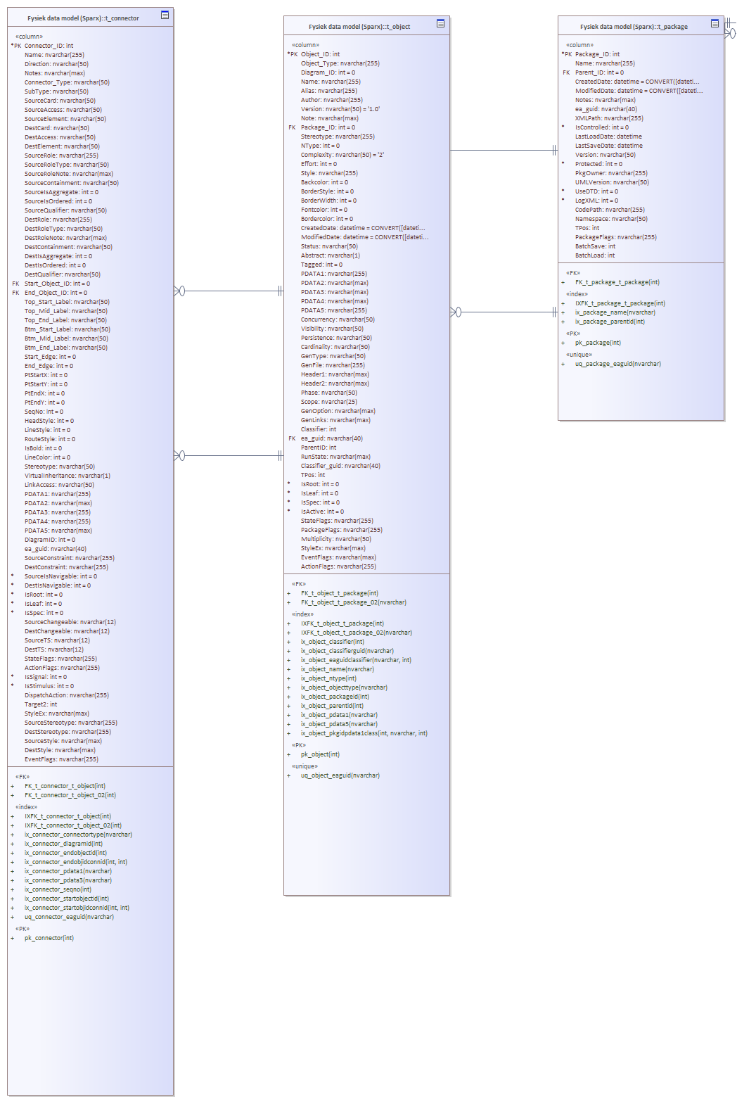 Element Data Model Informatie over Data